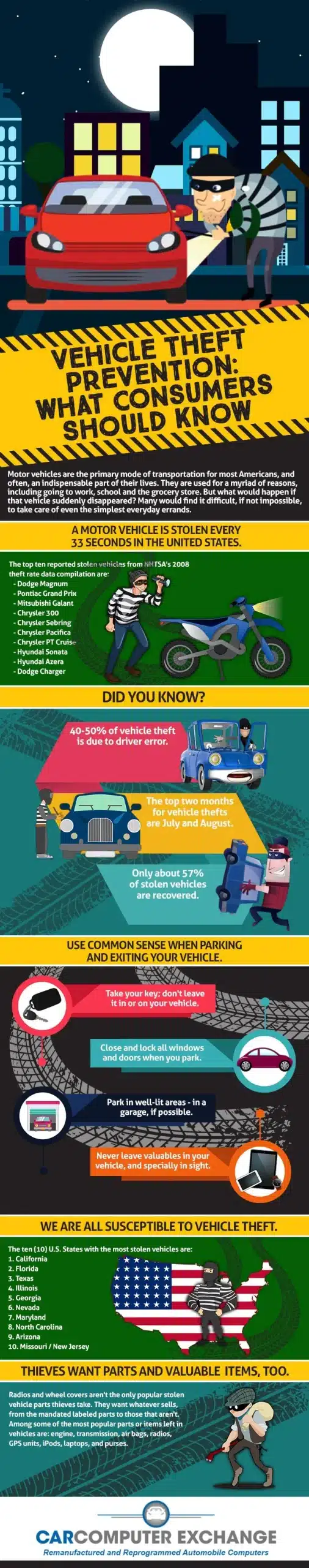 A vertical infographic titled 'Vehicle Theft Prevention: What Consumers Should Know' by Car Computer Exchange.