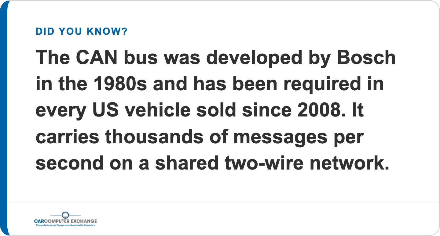 The CAN bus was developed by Bosch in the 1980s and has been required in all US vehicles since 2008