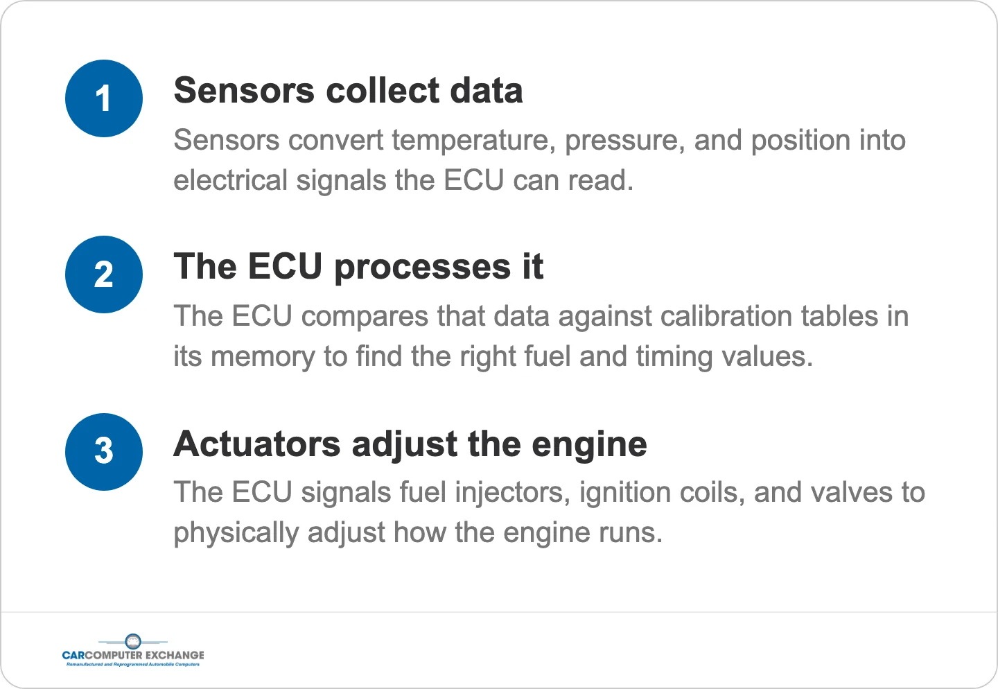The three-step loop: sensors collect data, the ECU processes it, actuators adjust the engine