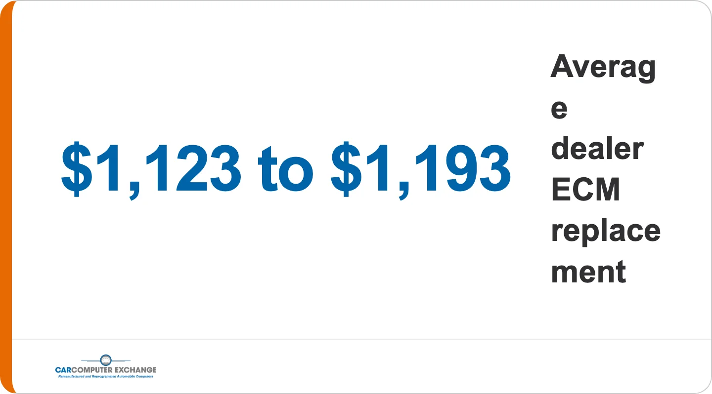 Callout: dealer ECM replacement averages $1,123 to $1,193 for parts and labor