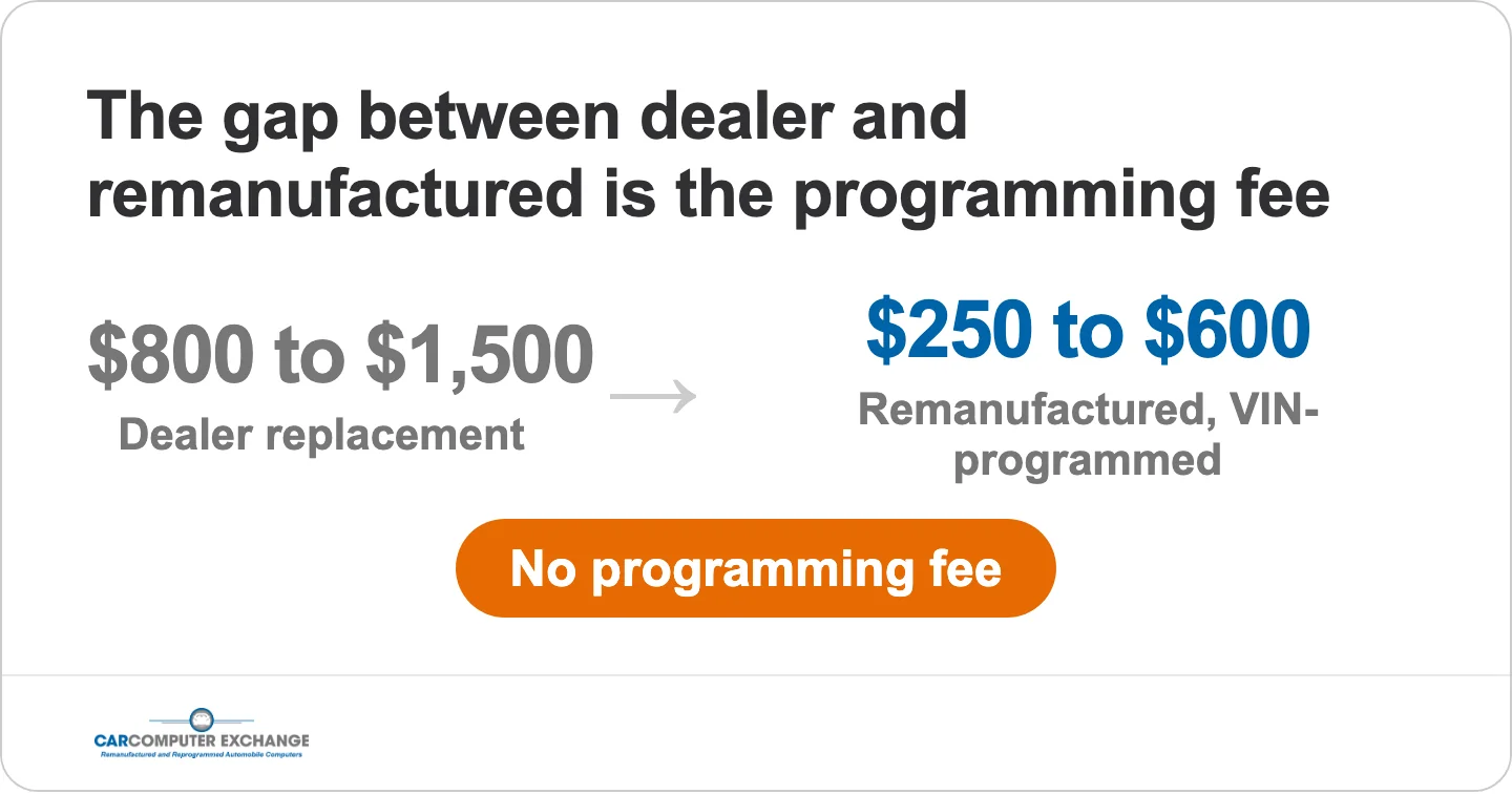 Dealer ECM replacement costs $800 to $1,500 versus $250 to $600 for a remanufactured VIN-programmed module