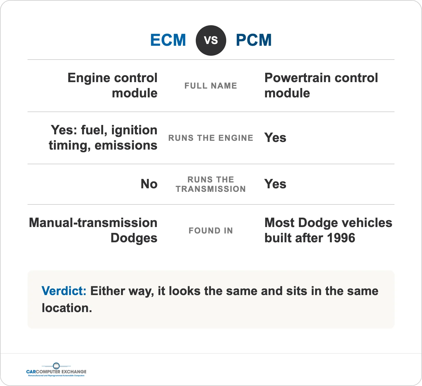 ECM versus PCM: the PCM adds transmission control