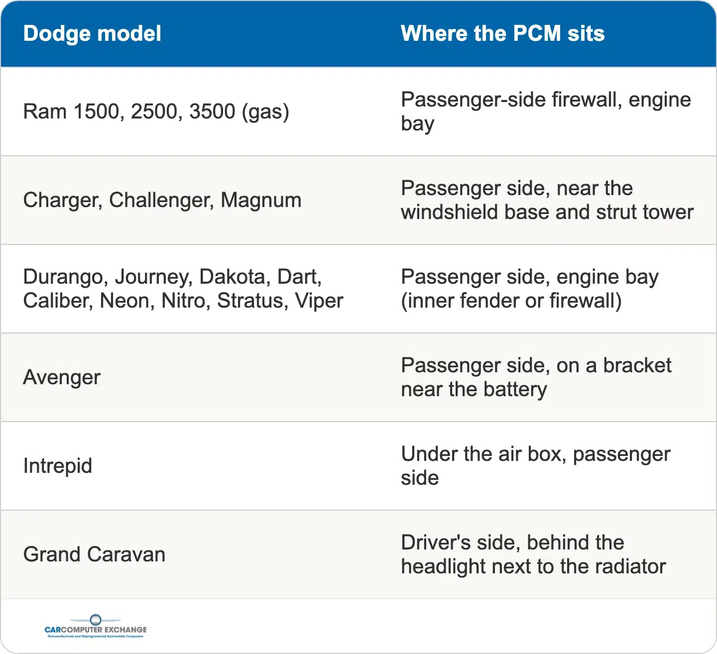 Table of Dodge PCM locations grouped by model