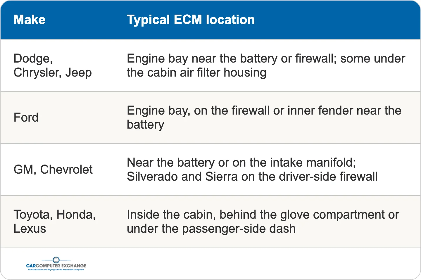 Table of typical ECM locations by vehicle make