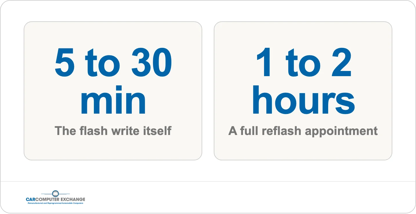 The ECM flash write takes 5 to 30 minutes; a full reflash appointment takes 1 to 2 hours