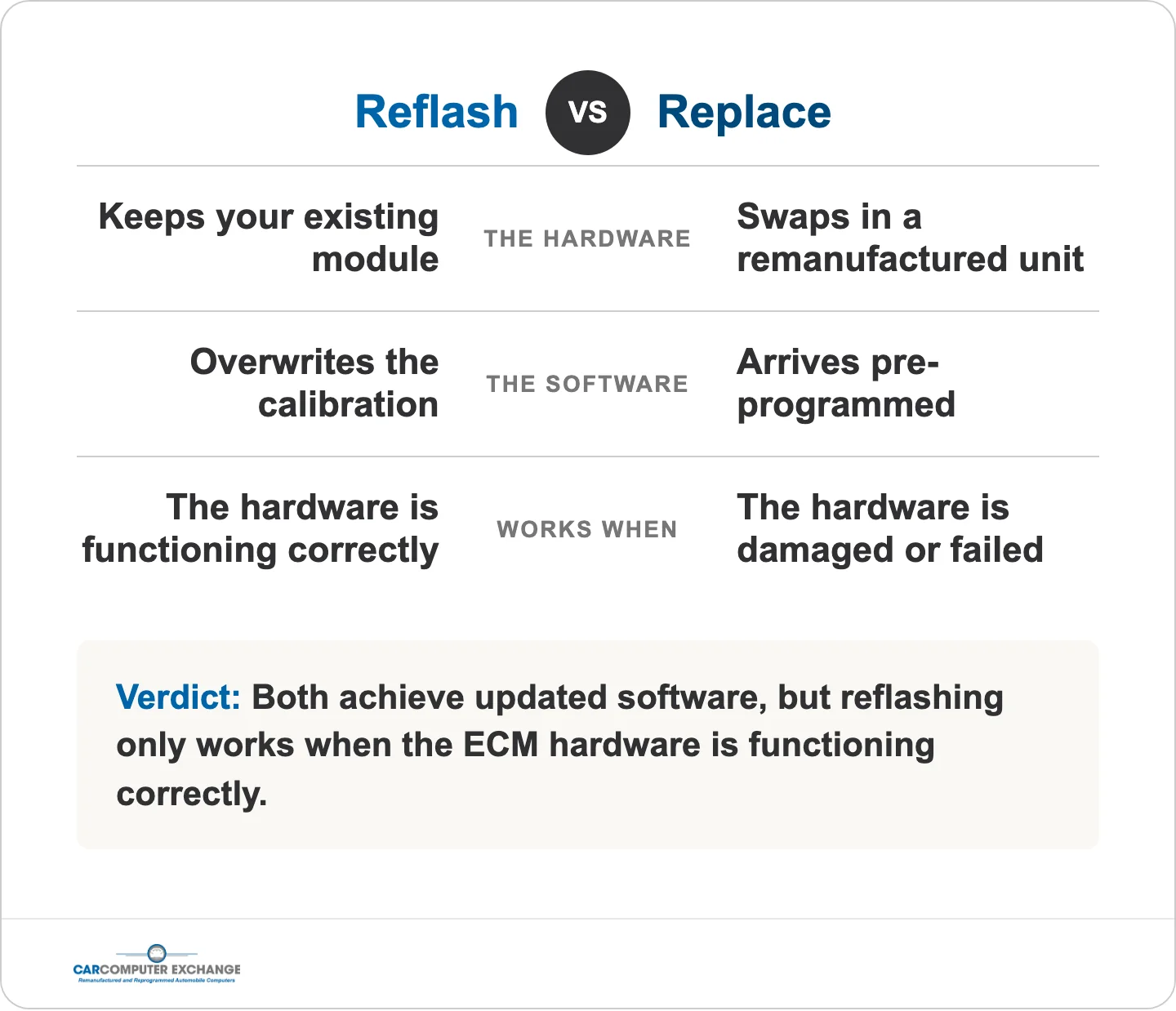 Reflashing versus replacing an ECM: reflashing only works on healthy hardware
