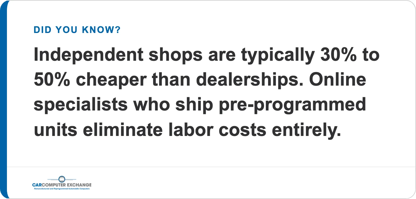 Independent shops are typically 30% to 50% cheaper than dealerships for ECU work