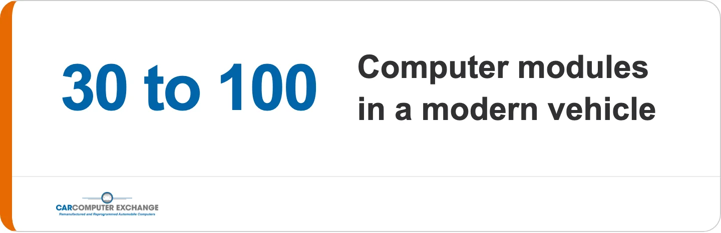 Callout: a modern vehicle contains 30 to 100 separate computer modules