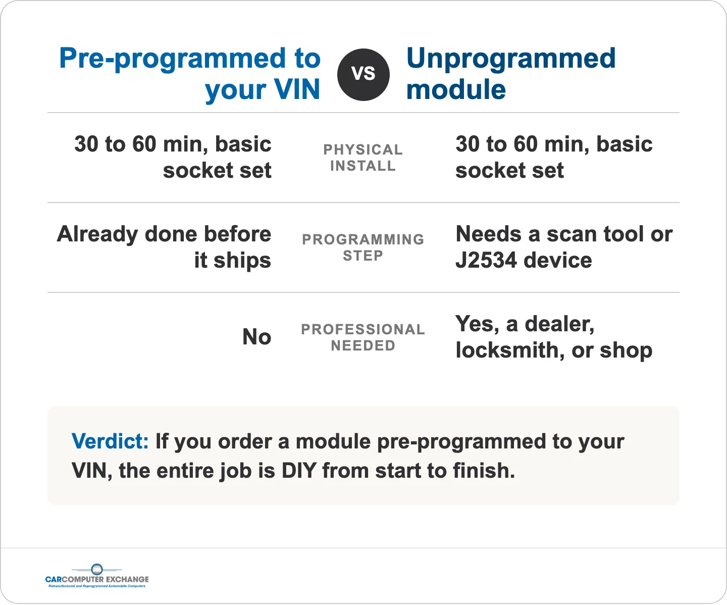 Pre-programmed versus unprogrammed ECM: which one you can install yourself
