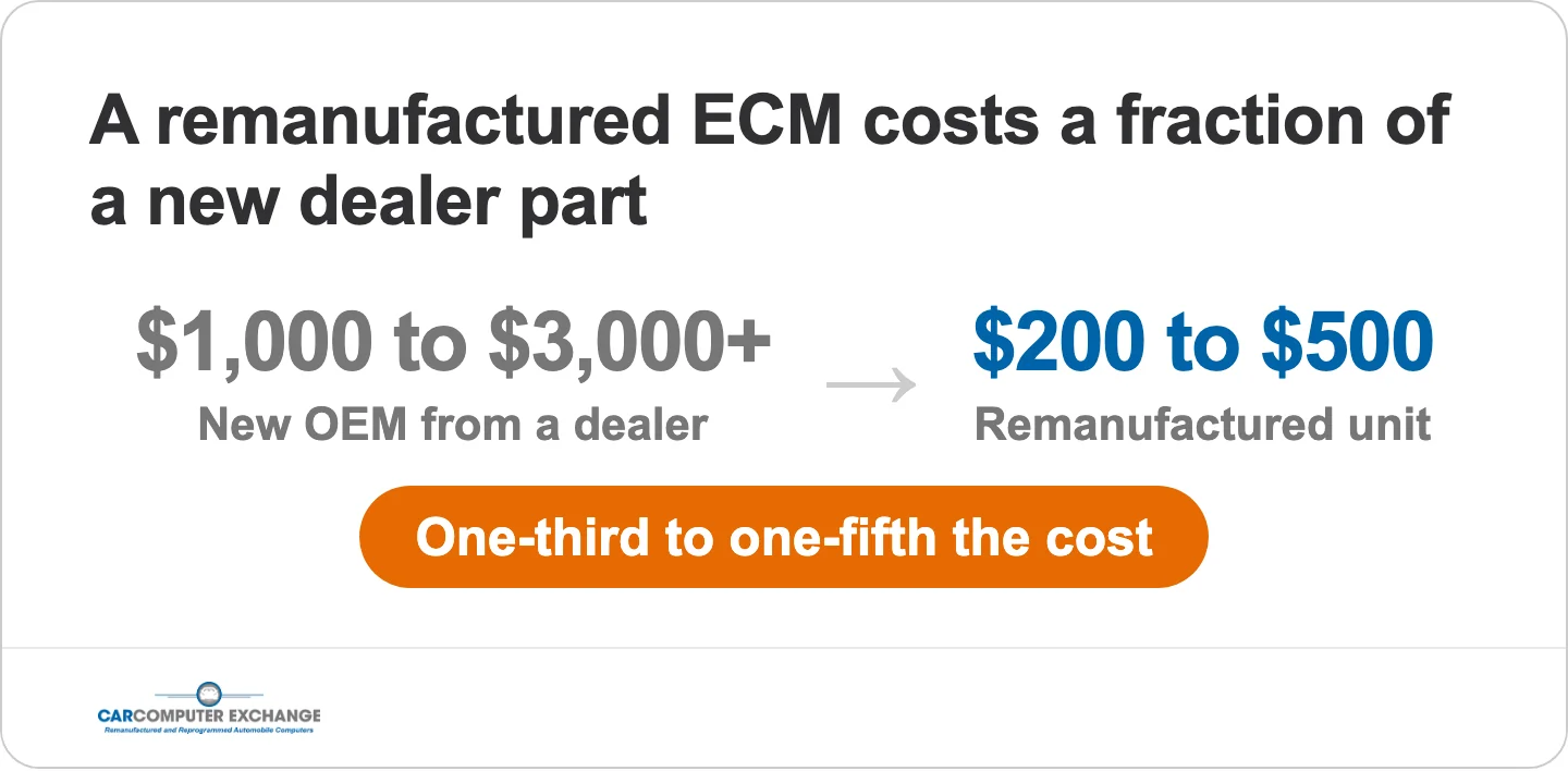 Remanufactured ECM costs $200 to $500 versus $1,000 to $3,000 or more for a new dealer part