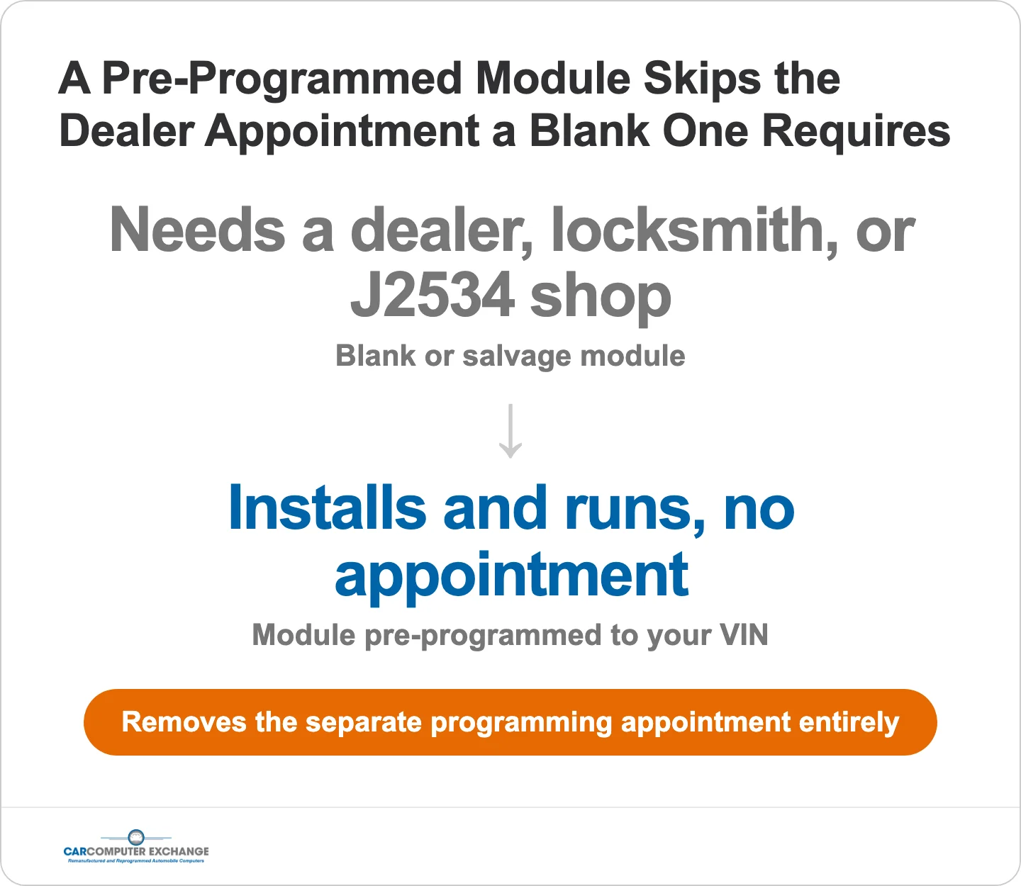 Change card: a blank module needs a dealer, a pre-programmed module does not