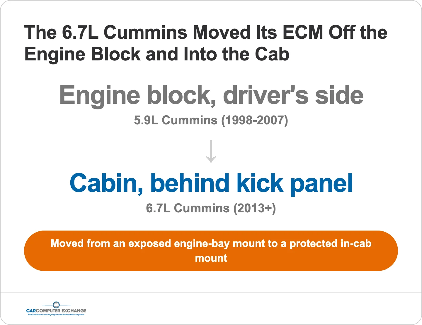 Change card: Cummins ECM location moved from the engine block to inside the cab