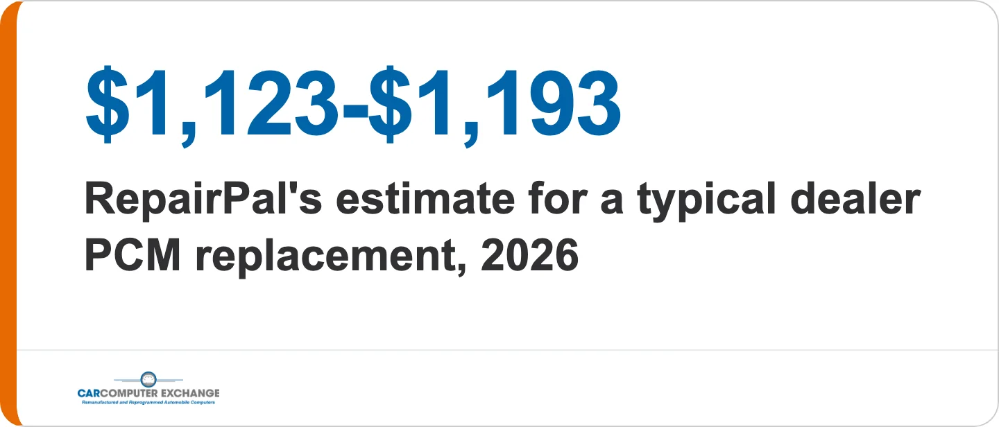 Stat callout: dealer PCM replacement runs $1,123 to $1,193