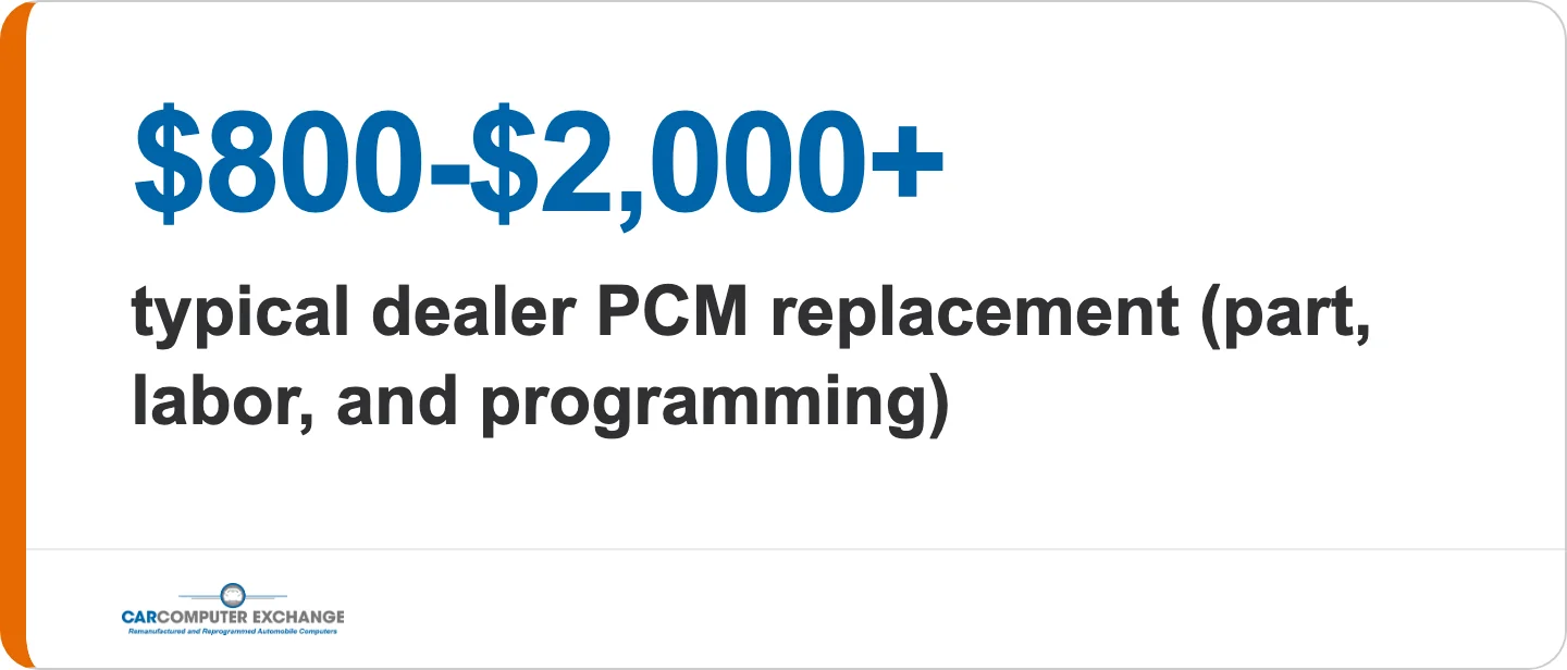 Stat callout: dealer PCM replacement costs $800 to $2,000 or more