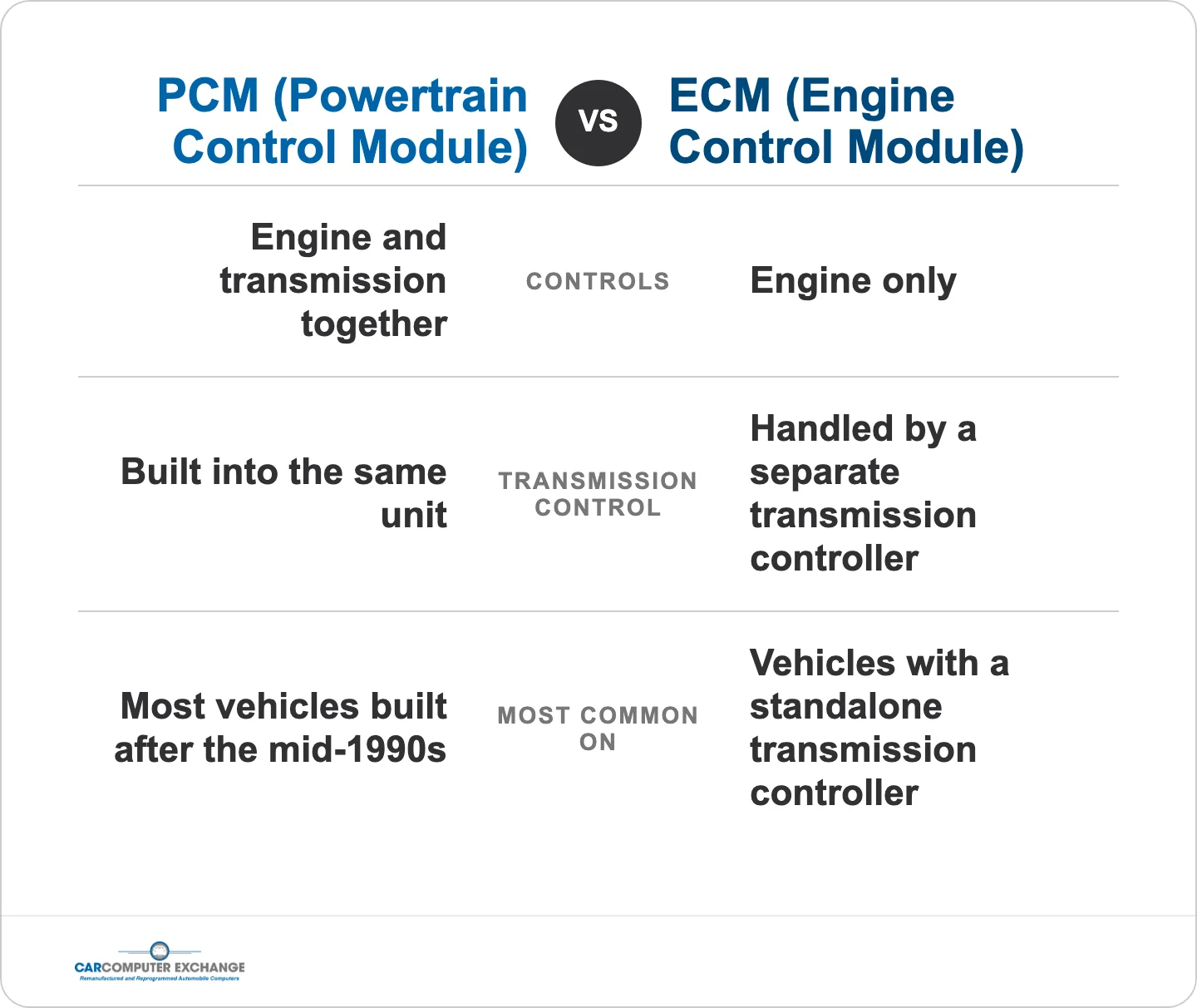 Comparison: PCM controls engine and transmission, ECM controls engine only