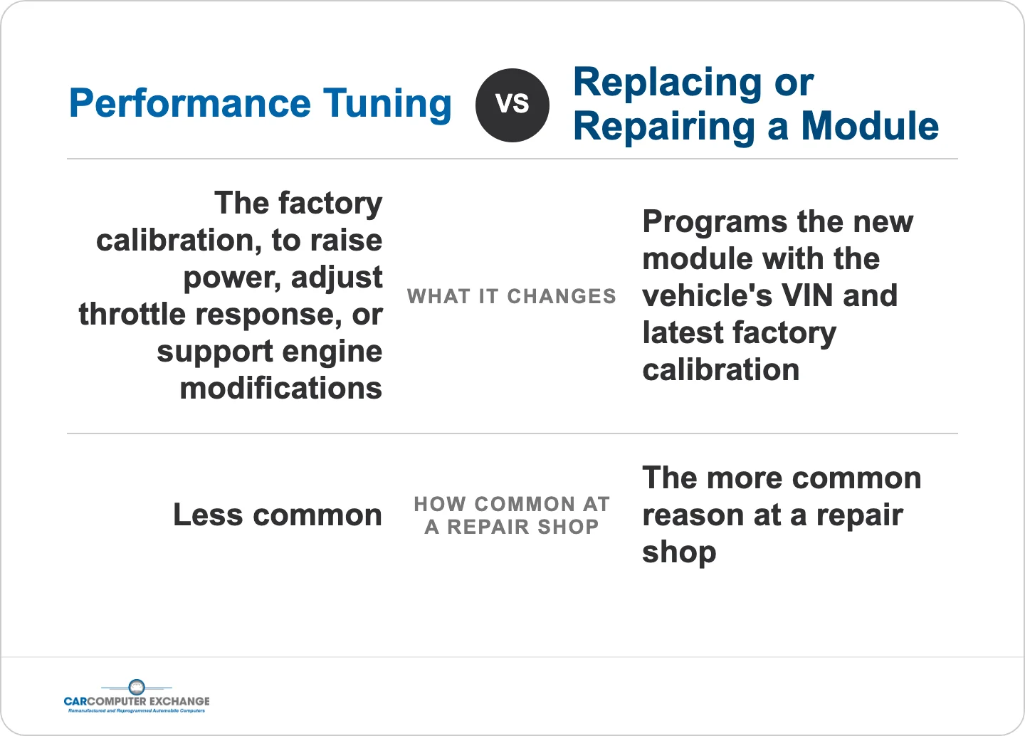 Comparison: performance tuning versus replacement module programming