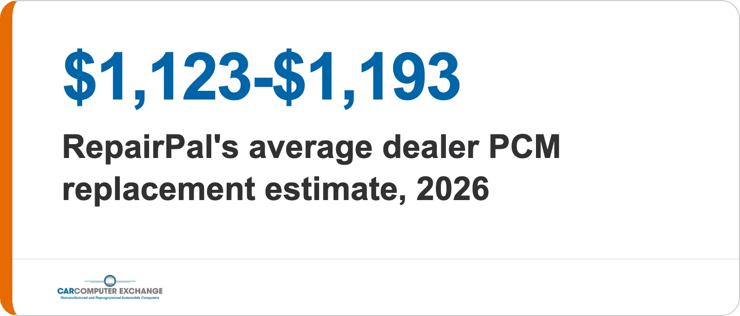 Stat callout: dealer ECM replacement runs $1,123 to $1,193