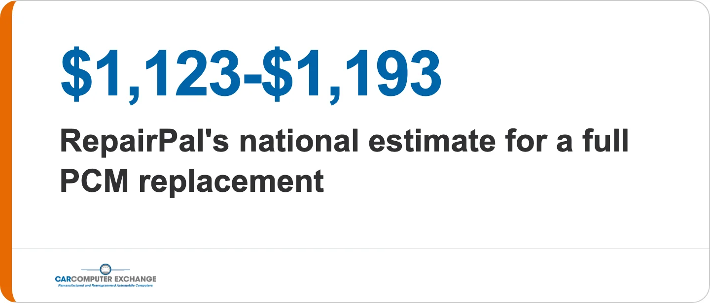 Stat callout: RepairPal estimates a PCM replacement at $1,123 to $1,193