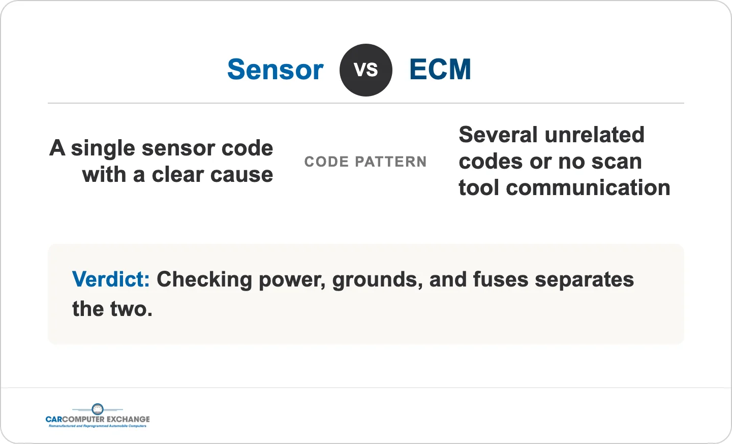 Sensor vs ECM. Code pattern: a single sensor code with a clear cause, versus several unrelated codes or no scan tool communication. Verdict: checking power, grounds, and fuses separates the two.