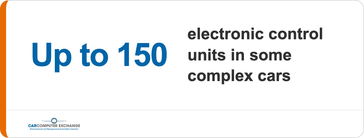 Up to 150 electronic control units in some complex cars