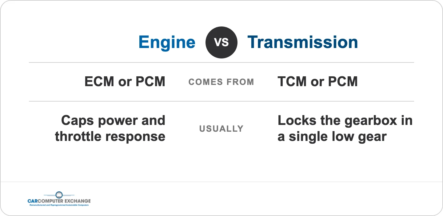 Engine vs transmission limp mode: engine limp mode comes from the ECM or PCM and caps power and throttle response; transmission limp mode comes from the TCM or PCM and locks the gearbox in a single low gear