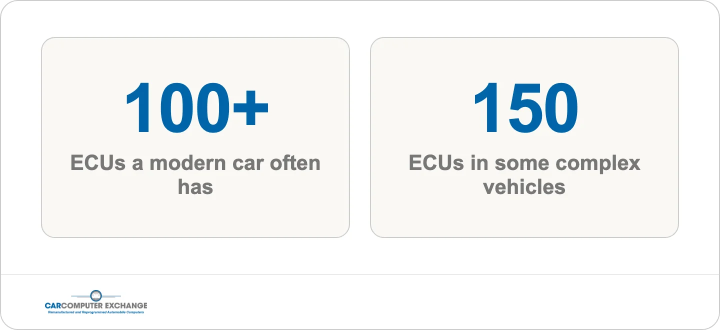 How many ECUs does a car have: often 100 or more in a modern car, and as many as 150 in some complex vehicles