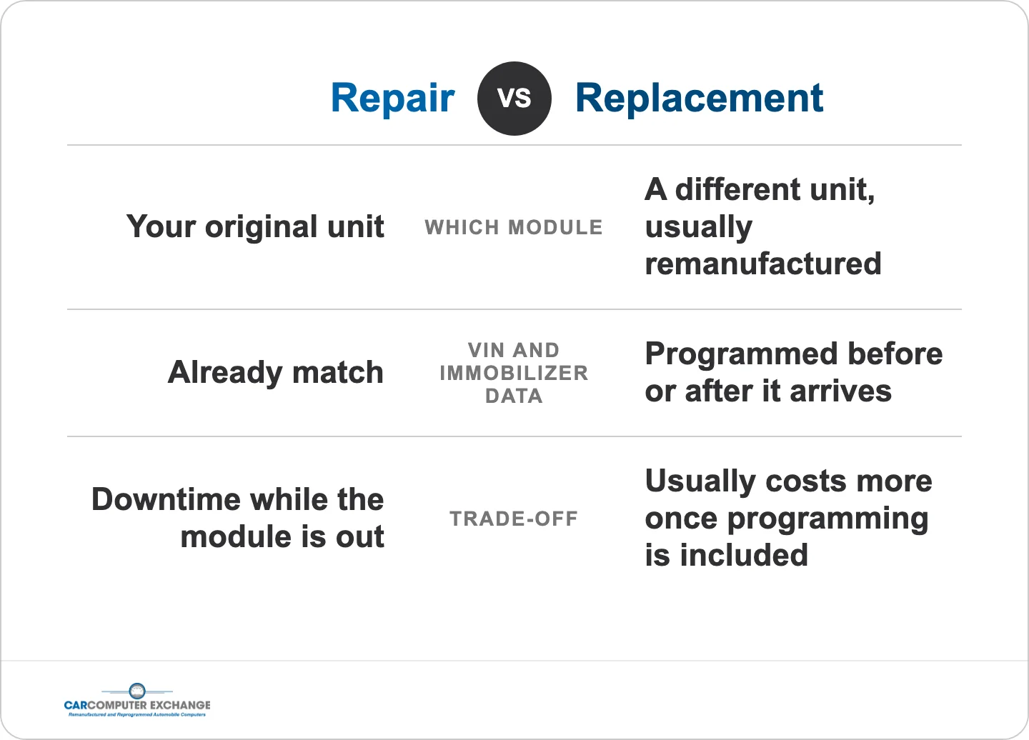 PCM repair vs replacement: a repair keeps your original module and its VIN and immobilizer data, while a replacement is a different unit that gets you back on the road faster